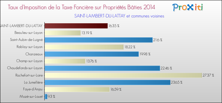 Taux d'imposition de la taxe foncière sur le bati 2014 pour SAINT-LAMBERT-DU-LATTAY et les communes proches Comparaison des taux d'imposition de la taxe foncière sur le bati 2014 pour SAINT-LAMBERT-DU-LATTAY et les communes voisines
