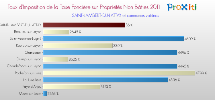 Taux d'imposition de la taxe foncière sur les immeubles et terrains non batis 2011 pour SAINT-LAMBERT-DU-LATTAY et les communes proches Comparaison des taux d'imposition de la taxe foncière sur les immeubles et terrains non batis 2011 pour SAINT-LAMBERT-DU-LATTAY et les communes voisines