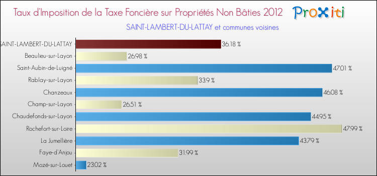 Taux d'imposition de la taxe foncière sur les immeubles et terrains non batis 2012 pour SAINT-LAMBERT-DU-LATTAY et les communes proches Comparaison des taux d'imposition de la taxe foncière sur les immeubles et terrains non batis 2012 pour SAINT-LAMBERT-DU-LATTAY et les communes voisines