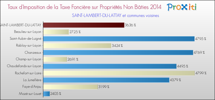 Taux d'imposition de la taxe foncière sur les immeubles et terrains non batis 2014 pour SAINT-LAMBERT-DU-LATTAY et les communes proches Comparaison des taux d'imposition de la taxe foncière sur les immeubles et terrains non batis 2014 pour SAINT-LAMBERT-DU-LATTAY et les communes voisines