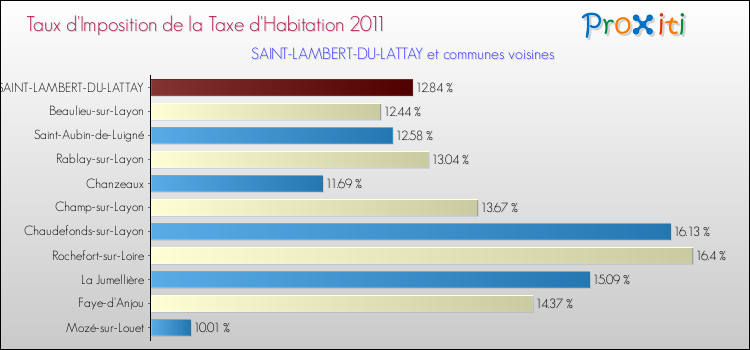 Taux d'imposition de la taxe d'habitation 2011 pour SAINT-LAMBERT-DU-LATTAY et les communes proches Comparaison des taux d'imposition de la taxe d'habitation 2011 pour SAINT-LAMBERT-DU-LATTAY et les communes voisines