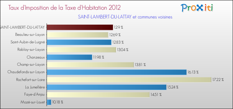 Taux d'imposition de la taxe d'habitation 2012 pour SAINT-LAMBERT-DU-LATTAY et les communes proches Comparaison des taux d'imposition de la taxe d'habitation 2012 pour SAINT-LAMBERT-DU-LATTAY et les communes voisines