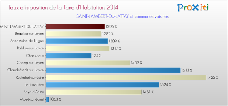 Taux d'imposition de la taxe d'habitation 2014 pour SAINT-LAMBERT-DU-LATTAY et les communes proches Comparaison des taux d'imposition de la taxe d'habitation 2014 pour SAINT-LAMBERT-DU-LATTAY et les communes voisines