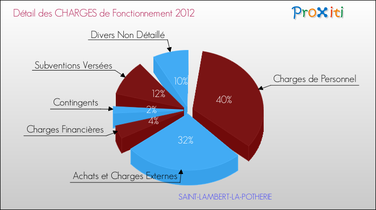 Décomposition des Charges de Fonctionnement 2012 de la commune de SAINT-LAMBERT-LA-POTHERIE Charges de Fonctionnement 2012 pour la commune de SAINT-LAMBERT-LA-POTHERIE