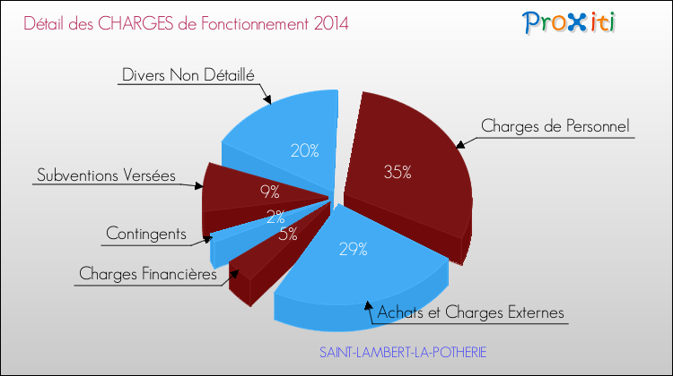 Décomposition des Charges de Fonctionnement 2014 de la commune de SAINT-LAMBERT-LA-POTHERIE Charges de Fonctionnement 2014 pour la commune de SAINT-LAMBERT-LA-POTHERIE