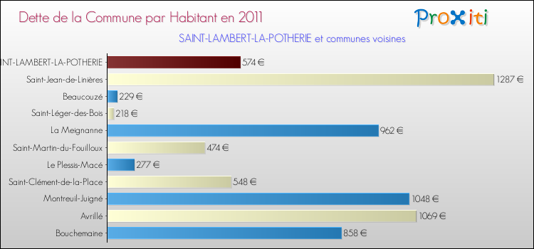Dette par habitant de la commune en 2011 pour SAINT-LAMBERT-LA-POTHERIE et les communes proches Comparaison de la dette par habitant de la commune en 2011 pour SAINT-LAMBERT-LA-POTHERIE et les communes voisines