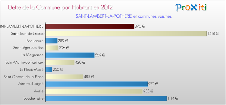 Dette par habitant de la commune en 2012 pour SAINT-LAMBERT-LA-POTHERIE et les communes proches Comparaison de la dette par habitant de la commune en 2012 pour SAINT-LAMBERT-LA-POTHERIE et les communes voisines