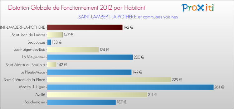 Montant des dotations globales de fonctionnement DGF par Habitant pour SAINT-LAMBERT-LA-POTHERIE et les communes proches Comparaison des des dotations globales de fonctionnement DGF par habitant pour SAINT-LAMBERT-LA-POTHERIE et les communes voisines