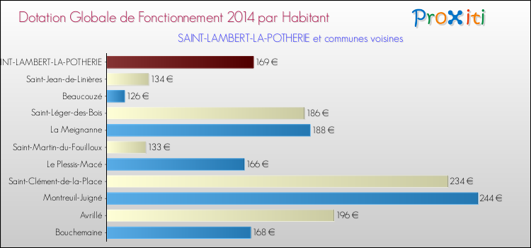 Montant des dotations globales de fonctionnement DGF par Habitant pour SAINT-LAMBERT-LA-POTHERIE et les communes proches en 2014. Comparaison des des dotations globales de fonctionnement DGF par habitant pour SAINT-LAMBERT-LA-POTHERIE et les communes voisines en 2014.