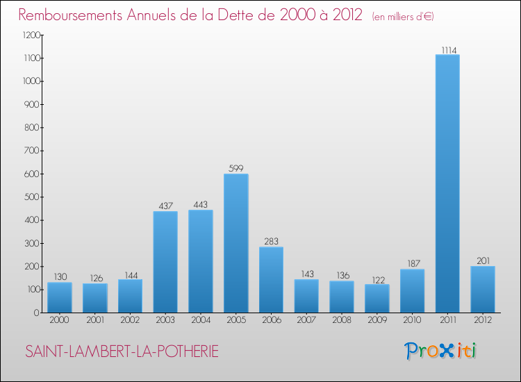 Evolution de l'annuité de la dette pour la commune de SAINT-LAMBERT-LA-POTHERIE de 2000 à 2012 Annuités de la dette pour SAINT-LAMBERT-LA-POTHERIE de 2000 à 2012