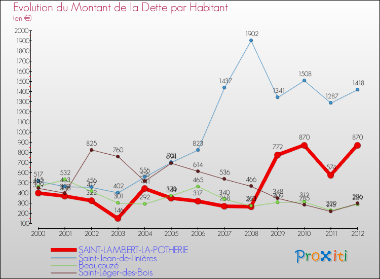 Evolution de la dette par habitant pour la commune de SAINT-LAMBERT-LA-POTHERIE et les communes proches de 2000 à 2012 Comparaison de la dette par habitant pour SAINT-LAMBERT-LA-POTHERIE et les communes voisines de 2000 à 2012