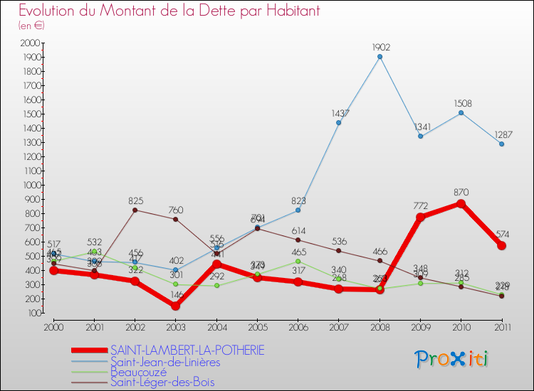 Evolution de la dette par habitant pour la commune de SAINT-LAMBERT-LA-POTHERIE et les communes proches Comparaison de la dette par habitant pour SAINT-LAMBERT-LA-POTHERIE et les communes voisines