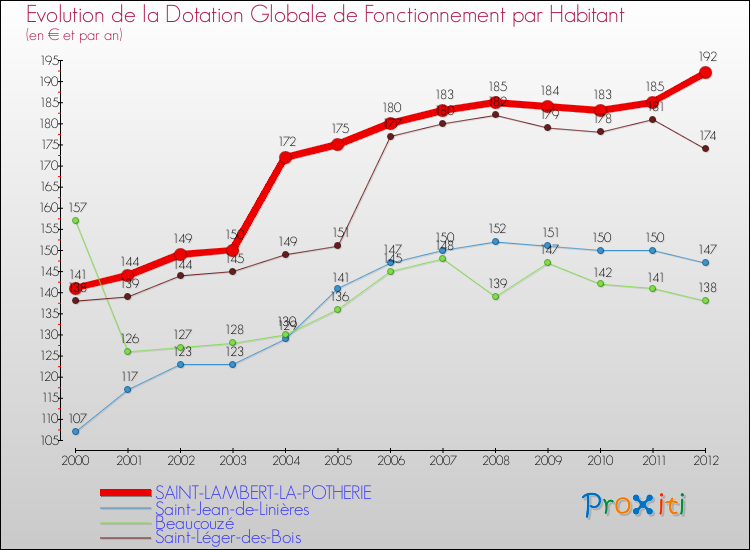 Evolution et montant de la dotation globale de fonctionnement par Habitant pour SAINT-LAMBERT-LA-POTHERIE et les communes proches Comparaison des dotations globales de fonctionnement par habitant pour SAINT-LAMBERT-LA-POTHERIE et les communes voisines