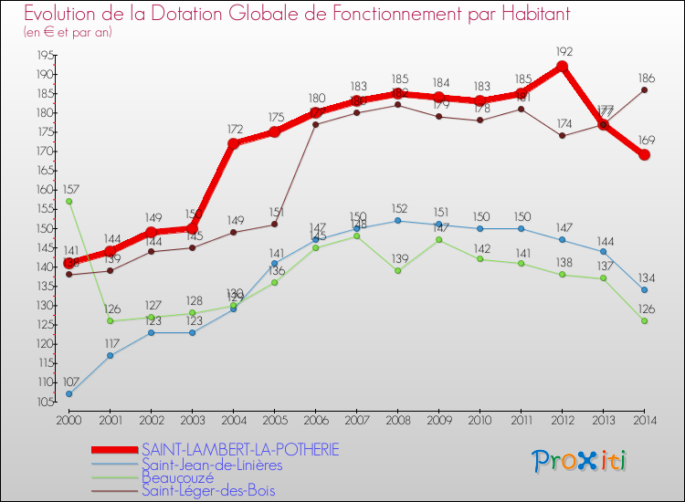 Evolution et montant de la dotation globale de fonctionnement par Habitant pour SAINT-LAMBERT-LA-POTHERIE et les communes proches de 2000 à 2014. Comparaison des dotations globales de fonctionnement par habitant pour SAINT-LAMBERT-LA-POTHERIE et les communes voisines de 2000 à 2014.