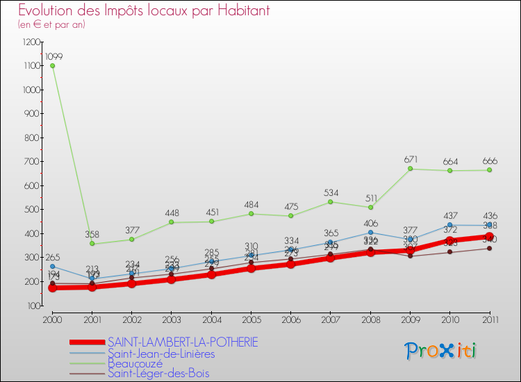Evolution et montant des impôts locaux par Habitant pour SAINT-LAMBERT-LA-POTHERIE et les communes proches Comparaison des impôts locaux par habitant pour SAINT-LAMBERT-LA-POTHERIE et les communes voisines