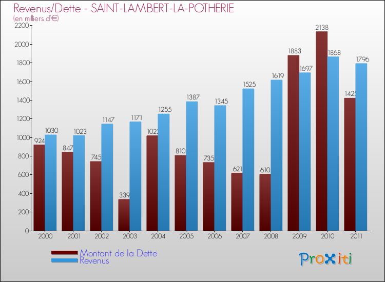 Evolution comparée de la dette et des revenus pour la commune de SAINT-LAMBERT-LA-POTHERIE de 2000 à 2011 Comparaison de la dette et des revenus pour SAINT-LAMBERT-LA-POTHERIE de 2000 à 2011