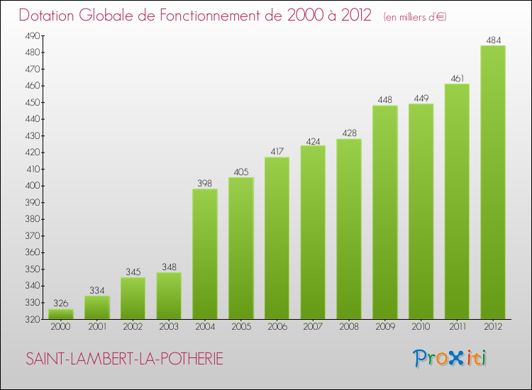 Evolution du montant de la Dotation Globale de Fonctionnement pour la commune de SAINT-LAMBERT-LA-POTHERIE de 2000 à 2012 Evolution du montant de la Dotation Globale de Fonctionnement pour SAINT-LAMBERT-LA-POTHERIE de 2000 à 2012