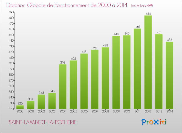 Evolution du montant de la Dotation Globale de Fonctionnement pour la commune de SAINT-LAMBERT-LA-POTHERIE de 2000 à 2014 Evolution du montant de la Dotation Globale de Fonctionnement pour SAINT-LAMBERT-LA-POTHERIE de 2000 à 2014