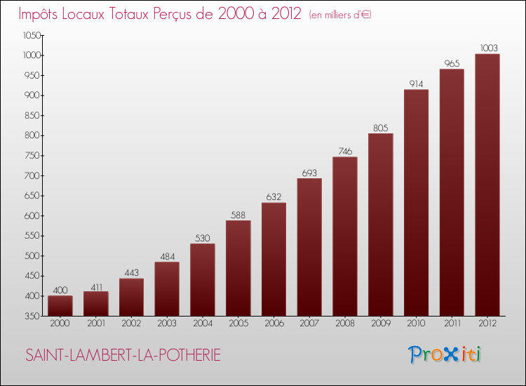 Evolution des Impôts Locaux pour la commune de SAINT-LAMBERT-LA-POTHERIE de 2000 à 2012 Evolution des Impôts Locaux pour SAINT-LAMBERT-LA-POTHERIE de 2000 à 2012