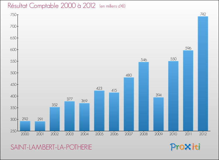 Evolution du résultat comptable pour la commune de SAINT-LAMBERT-LA-POTHERIE de 2000 à 2012 Evolution du résultat comptable pour SAINT-LAMBERT-LA-POTHERIE de 2000 à 2012