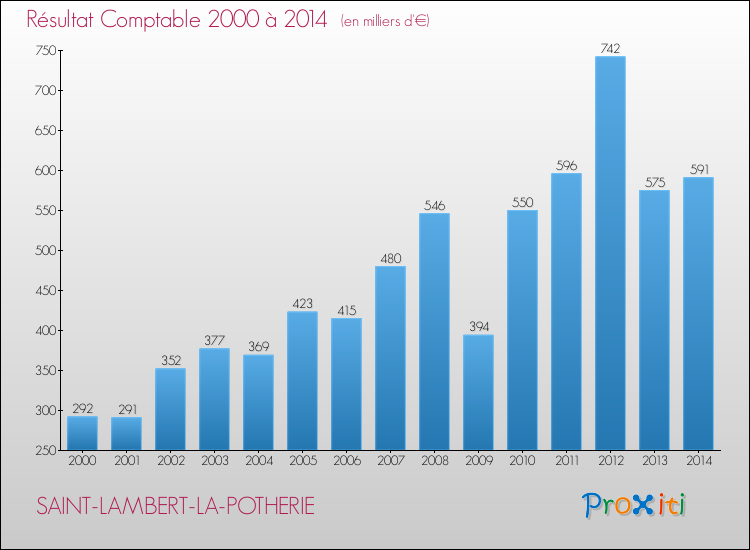 Evolution du résultat comptable pour la commune de SAINT-LAMBERT-LA-POTHERIE de 2000 à 2014 Evolution du résultat comptable pour SAINT-LAMBERT-LA-POTHERIE de 2000 à 2014