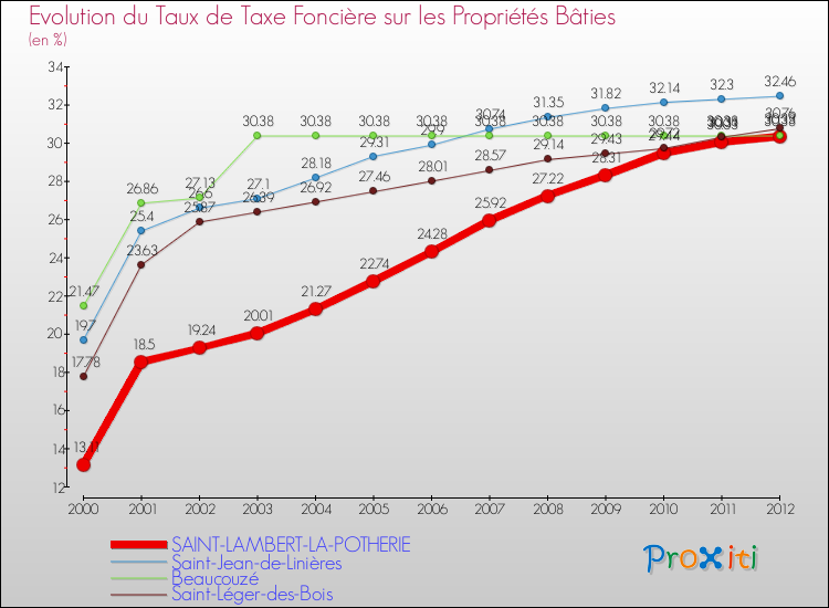 Evolution du taux de la taxe foncière sur le bati pour SAINT-LAMBERT-LA-POTHERIE et les communes proches de 2000 à 2012 Comparaison des taux de taxe foncière sur le bati pour SAINT-LAMBERT-LA-POTHERIE et les communes voisines de 2000 à 2012