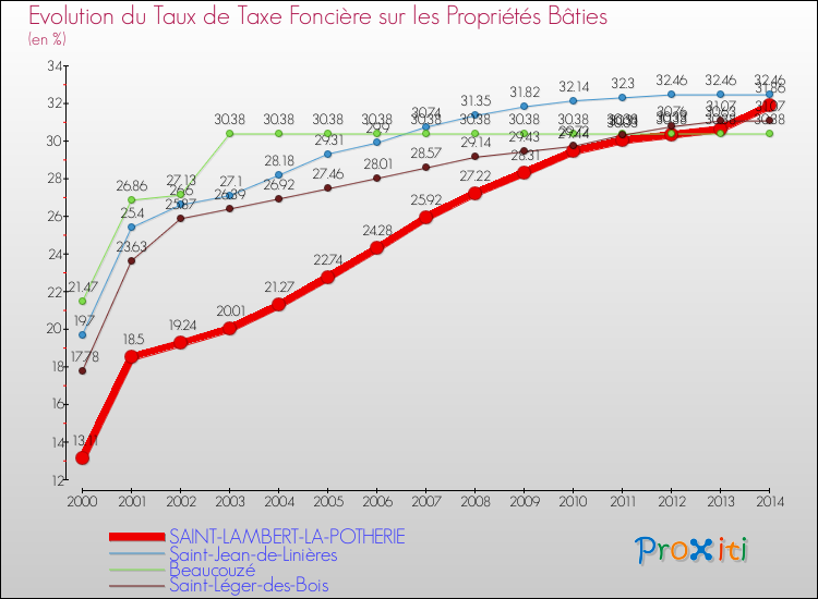 Evolution du taux de la taxe foncière sur le bati pour SAINT-LAMBERT-LA-POTHERIE et les communes proches de 2000 à 2014 Comparaison des taux de taxe foncière sur le bati pour SAINT-LAMBERT-LA-POTHERIE et les communes voisines de 2000 à 2014