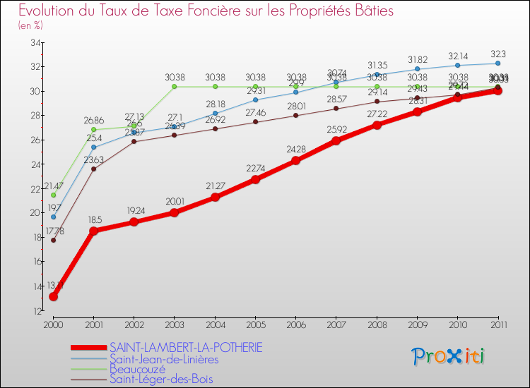 Evolution du taux de la taxe foncière sur le bati pour SAINT-LAMBERT-LA-POTHERIE et les communes proches Comparaison des taux de taxe foncière sur le bati pour SAINT-LAMBERT-LA-POTHERIE et les communes voisines