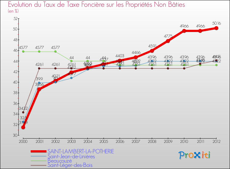 Evolution du taux de la taxe foncière sur les immeubles et terrains non batis pour SAINT-LAMBERT-LA-POTHERIE et les communes proches de 2000 à 2012 Comparaison des taux de la taxe foncière sur les immeubles et terrains non batis pour SAINT-LAMBERT-LA-POTHERIE et les communes voisines de 2000 à 2012
