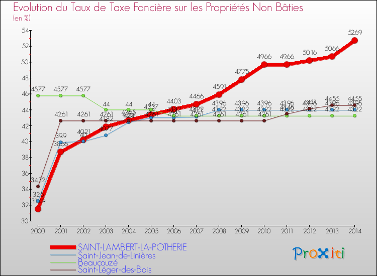 Evolution du taux de la taxe foncière sur les immeubles et terrains non batis pour SAINT-LAMBERT-LA-POTHERIE et les communes proches de 2000 à 2014 Comparaison des taux de la taxe foncière sur les immeubles et terrains non batis pour SAINT-LAMBERT-LA-POTHERIE et les communes voisines de 2000 à 2014