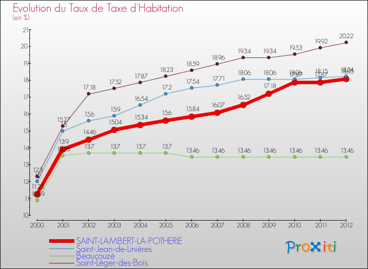Evolution du taux de la taxe d'habitation pour SAINT-LAMBERT-LA-POTHERIE et les communes proches Comparaison des taux de la taxe d'habitation pour SAINT-LAMBERT-LA-POTHERIE et les communes voisines