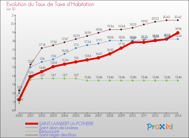 Evolution du taux de la taxe d'habitation pour SAINT-LAMBERT-LA-POTHERIE et les communes proches de 2000 à 2014 Comparaison des taux de la taxe d'habitation pour SAINT-LAMBERT-LA-POTHERIE et les communes voisines de 2000 à 2014