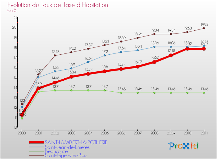 Evolution du taux de la taxe d'habitation pour SAINT-LAMBERT-LA-POTHERIE et les communes proches Comparaison des taux de la taxe d'habitation pour SAINT-LAMBERT-LA-POTHERIE et les communes voisines