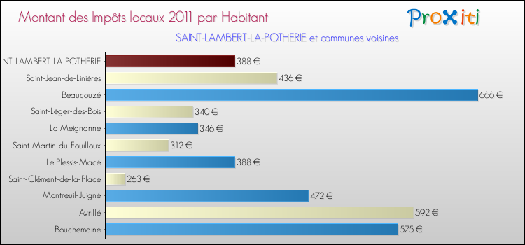 Montant des impôts locaux par Habitant pour SAINT-LAMBERT-LA-POTHERIE et les communes proches Comparaison des impôts locaux par habitant pour SAINT-LAMBERT-LA-POTHERIE et les communes voisines