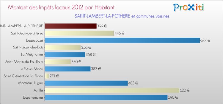 Montant des impôts locaux par Habitant pour SAINT-LAMBERT-LA-POTHERIE et les communes proches Comparaison des impôts locaux par habitant pour SAINT-LAMBERT-LA-POTHERIE et les communes voisines