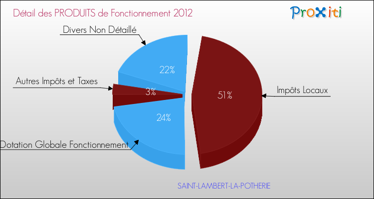 Décomposition du Budget de Fonctionnement 2012 de la commune de SAINT-LAMBERT-LA-POTHERIE Budget de Fonctionnement 2012 pour la commune de SAINT-LAMBERT-LA-POTHERIE