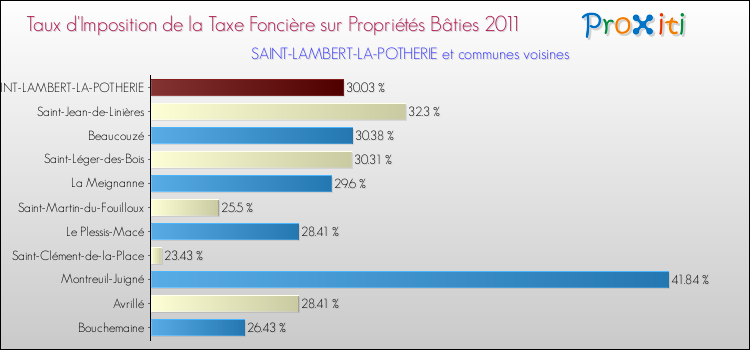 Taux d'imposition de la taxe foncière sur le bati 2011 pour SAINT-LAMBERT-LA-POTHERIE et les communes proches Comparaison des taux d'imposition de la taxe foncière sur le bati 2011 pour SAINT-LAMBERT-LA-POTHERIE et les communes voisines