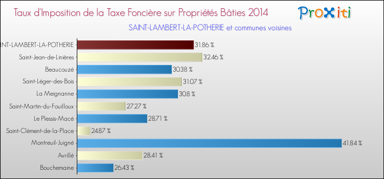 Taux d'imposition de la taxe foncière sur le bati 2014 pour SAINT-LAMBERT-LA-POTHERIE et les communes proches Comparaison des taux d'imposition de la taxe foncière sur le bati 2014 pour SAINT-LAMBERT-LA-POTHERIE et les communes voisines