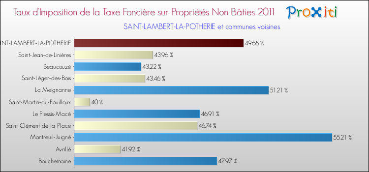 Taux d'imposition de la taxe foncière sur les immeubles et terrains non batis 2011 pour SAINT-LAMBERT-LA-POTHERIE et les communes proches Comparaison des taux d'imposition de la taxe foncière sur les immeubles et terrains non batis 2011 pour SAINT-LAMBERT-LA-POTHERIE et les communes voisines