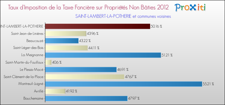 Taux d'imposition de la taxe foncière sur les immeubles et terrains non batis 2012 pour SAINT-LAMBERT-LA-POTHERIE et les communes proches Comparaison des taux d'imposition de la taxe foncière sur les immeubles et terrains non batis 2012 pour SAINT-LAMBERT-LA-POTHERIE et les communes voisines
