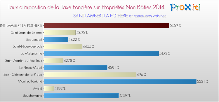 Taux d'imposition de la taxe foncière sur les immeubles et terrains non batis 2014 pour SAINT-LAMBERT-LA-POTHERIE et les communes proches Comparaison des taux d'imposition de la taxe foncière sur les immeubles et terrains non batis 2014 pour SAINT-LAMBERT-LA-POTHERIE et les communes voisines