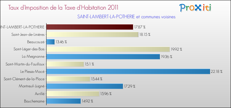 Taux d'imposition de la taxe d'habitation 2011 pour SAINT-LAMBERT-LA-POTHERIE et les communes proches Comparaison des taux d'imposition de la taxe d'habitation 2011 pour SAINT-LAMBERT-LA-POTHERIE et les communes voisines