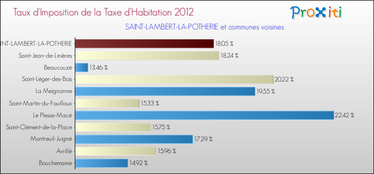 Taux d'imposition de la taxe d'habitation 2012 pour SAINT-LAMBERT-LA-POTHERIE et les communes proches Comparaison des taux d'imposition de la taxe d'habitation 2012 pour SAINT-LAMBERT-LA-POTHERIE et les communes voisines