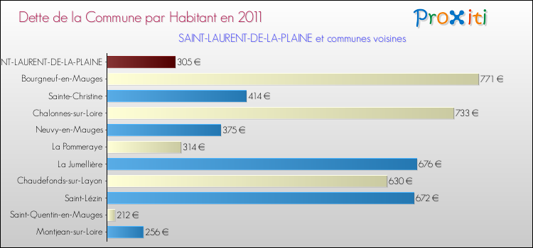 Dette par habitant de la commune en 2011 pour SAINT-LAURENT-DE-LA-PLAINE et les communes proches Comparaison de la dette par habitant de la commune en 2011 pour SAINT-LAURENT-DE-LA-PLAINE et les communes voisines