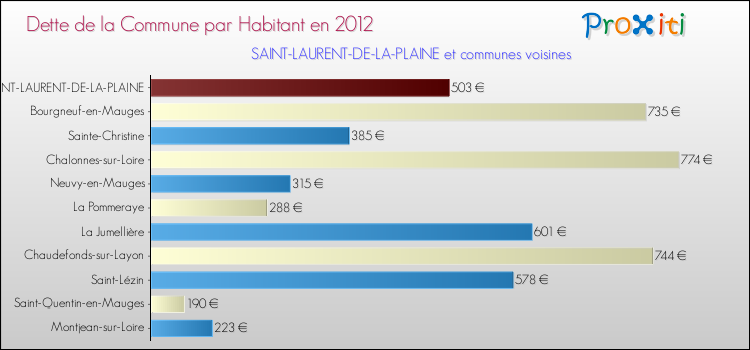Dette par habitant de la commune en 2012 pour SAINT-LAURENT-DE-LA-PLAINE et les communes proches Comparaison de la dette par habitant de la commune en 2012 pour SAINT-LAURENT-DE-LA-PLAINE et les communes voisines