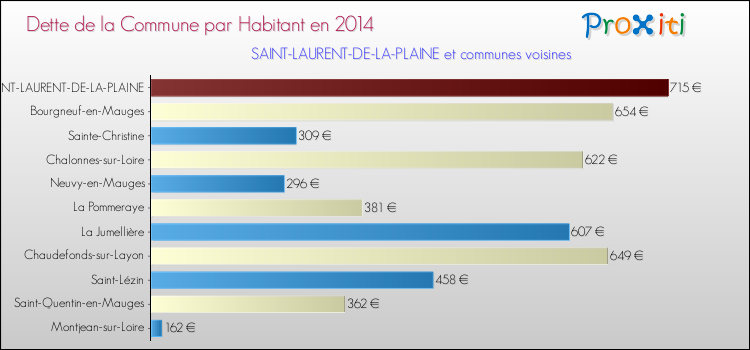 Dette par habitant de la commune en 2014 pour SAINT-LAURENT-DE-LA-PLAINE et les communes proches Comparaison de la dette par habitant de la commune en 2014 pour SAINT-LAURENT-DE-LA-PLAINE et les communes voisines