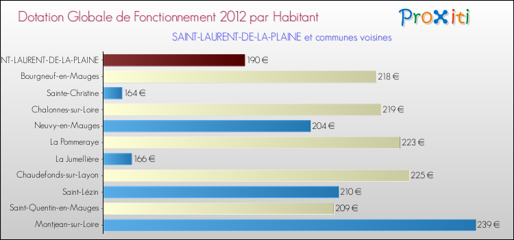 Montant des dotations globales de fonctionnement DGF par Habitant pour SAINT-LAURENT-DE-LA-PLAINE et les communes proches Comparaison des des dotations globales de fonctionnement DGF par habitant pour SAINT-LAURENT-DE-LA-PLAINE et les communes voisines