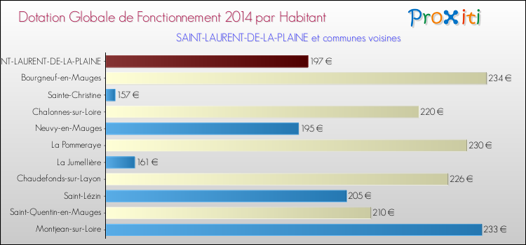 Montant des dotations globales de fonctionnement DGF par Habitant pour SAINT-LAURENT-DE-LA-PLAINE et les communes proches en 2014. Comparaison des des dotations globales de fonctionnement DGF par habitant pour SAINT-LAURENT-DE-LA-PLAINE et les communes voisines en 2014.