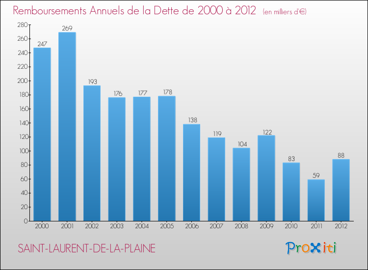 Evolution de l'annuité de la dette pour la commune de SAINT-LAURENT-DE-LA-PLAINE de 2000 à 2012 Annuités de la dette pour SAINT-LAURENT-DE-LA-PLAINE de 2000 à 2012