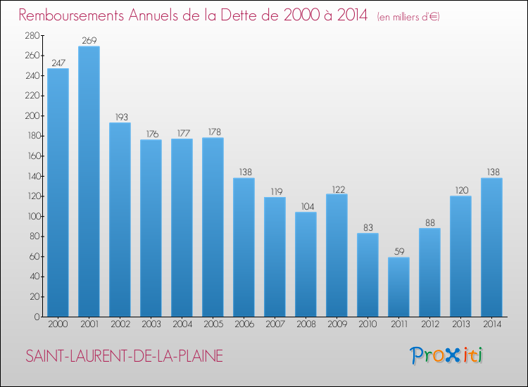 Evolution de l'annuité de la dette pour la commune de SAINT-LAURENT-DE-LA-PLAINE de 2000 à 2014 Annuités de la dette pour SAINT-LAURENT-DE-LA-PLAINE de 2000 à 2014